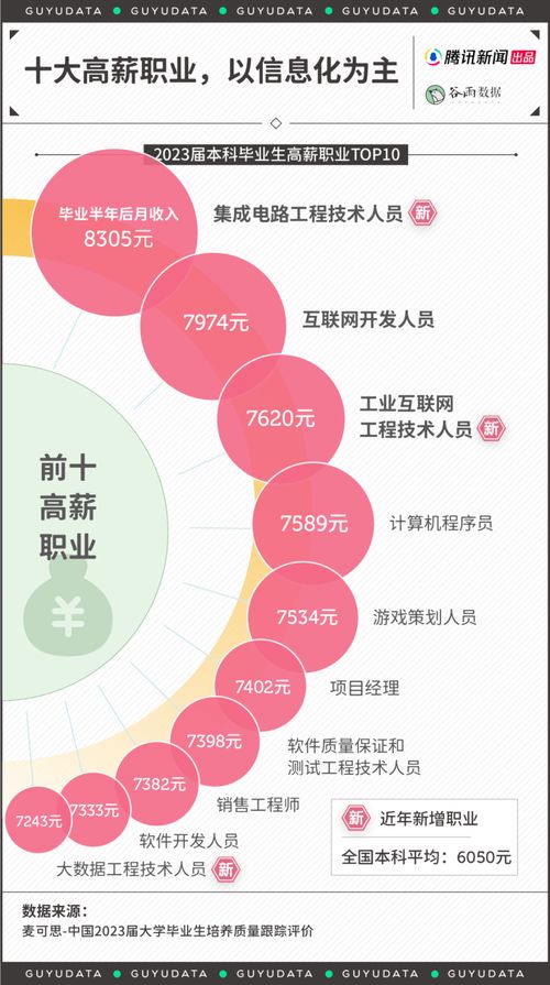 大学生就业十大高薪职业排行榜：并非程序员居首