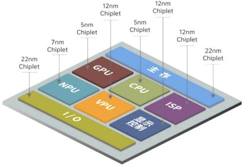 深入解析：Chiplet的最优分区策略及应用分析