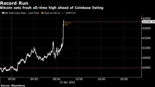 比特币涨至新高！Coinbase昨日狂飙，看涨期权价格飙升