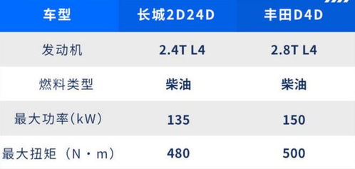 坦克300柴油版发布！配备2.4T引擎与拖挂资质，让你轻松应对多种路况