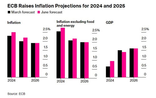 欧洲央行如期降息25个基点，预计反通胀趋势乐观
