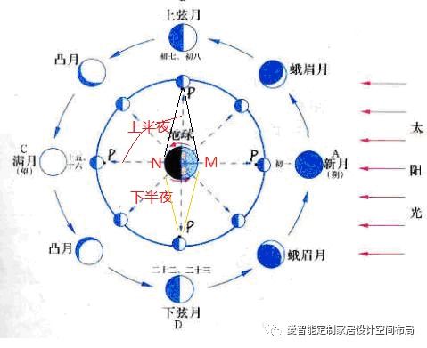 周流：探寻月相之下宇宙与生命的循环之美