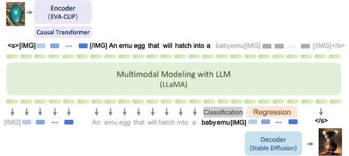 超越传统，探索另外的智源多模态模型：Emu3