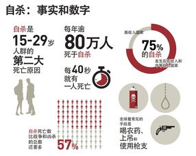 中国每年自杀人数为何超过23万人：可信度何在？

数据背后，中国自杀人数真相大揭秘：究竟真实情况如何？