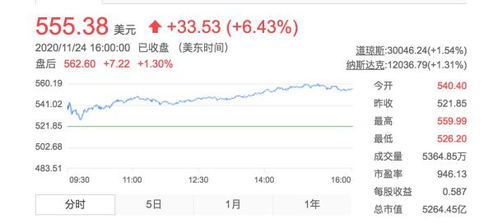 特斯拉股价飙升，马斯克资产骤增超260亿美元