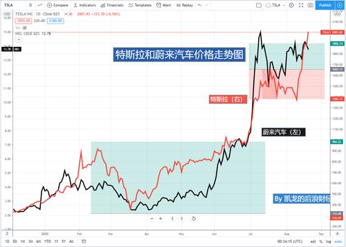 特斯拉股价飙升，马斯克资产骤增超260亿美元