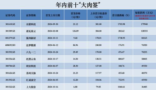 六九一二：苏州天脉首日高开800%，上市即巅峰状况频现，新股炒作风险需警惕