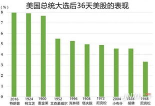 特朗普胜算几何：市场提前‘投票’的股市形势分析