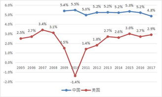 中美两国在追求国家复兴与国际地位上的差距：一个客观的对比分析