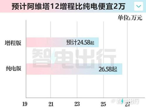 阿维塔12增程版续航与性能：限时促销25.99万起

阿维塔12增程版，充电速度赶超纯电，极致性能限时25.99万起