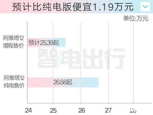 阿维塔12增程版续航与性能：限时促销25.99万起

阿维塔12增程版，充电速度赶超纯电，极致性能限时25.99万起