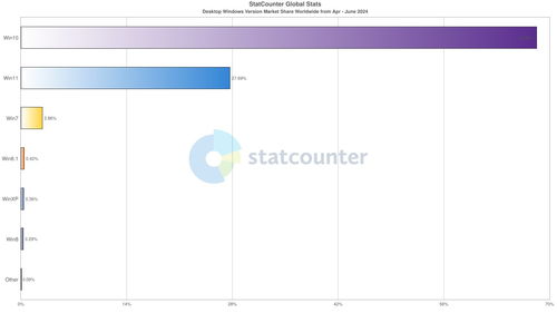 微软Win11在Windows桌面平台市场份额取得突破，近35%