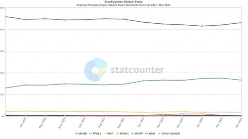 微软Win11在Windows桌面平台市场份额取得突破，近35%