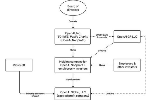 OpenAI公司宣布，正与监管部门就转型为营利性公司进行初步磋商