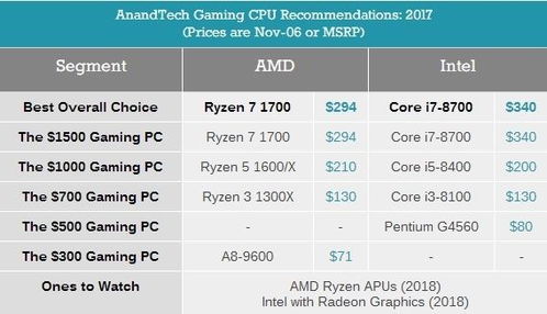 英特尔和AMD可能合并？这是一个远未发生的可能性吗？