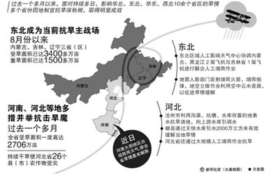 美国：87%地区面临严重旱情，严重影响全球粮食生产