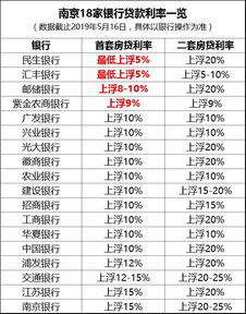 南京房贷利率今日重新进入 三字头时代：南京房贷利率调整公告