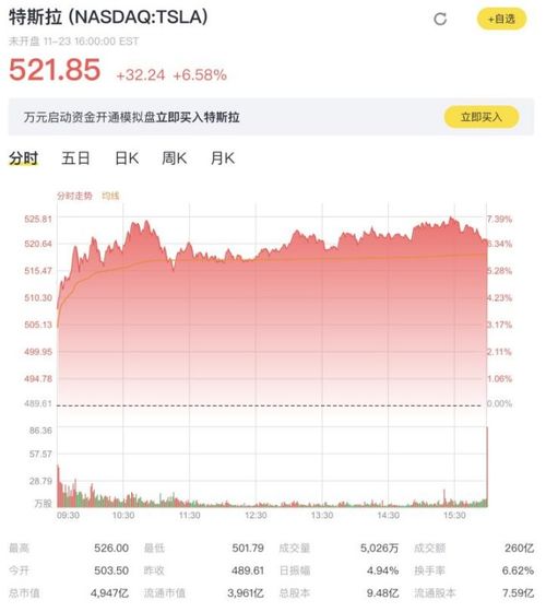 特斯拉股价飙升，马斯克身家单日激增209亿美元，稳居全球首富位置