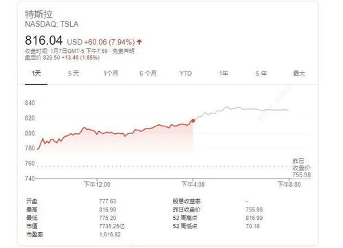 特斯拉股价飙升，马斯克身家单日激增209亿美元，稳居全球首富位置