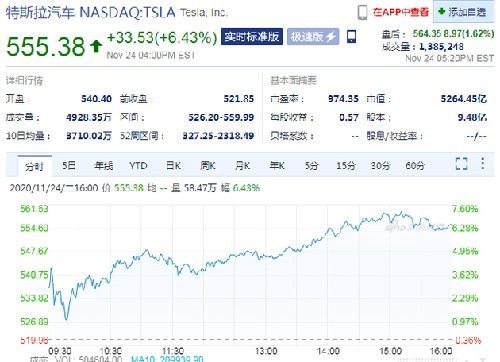 特斯拉股价飙升，马斯克身家单日激增209亿美元，稳居全球首富位置