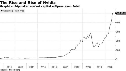 英伟达在历史性的时刻突破3000亿美元市值大关，正式成为全球市值最高的芯片制造商之一