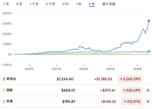 英伟达在历史性的时刻突破3000亿美元市值大关，正式成为全球市值最高的芯片制造商之一