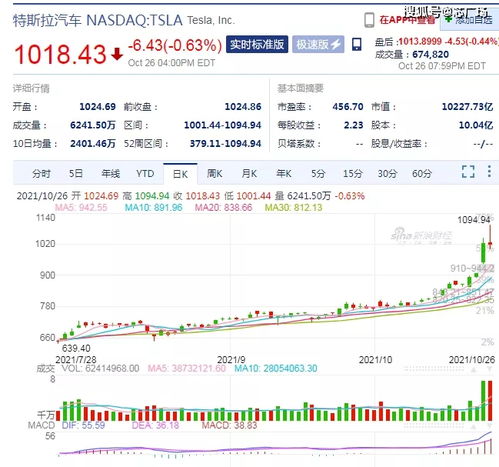 马斯克特斯拉股价破千亿美元，美国股市刷新历史高点