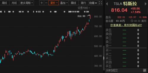 特斯拉股价刷新历史最高记录：前首富马斯克财富一夜暴增至3200亿美元