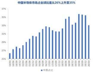 芯片半导体基金：收益高企，未来趋势何在?