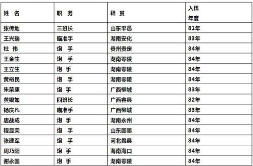 1985年炮兵52团3营7连参战人员名录：这是一部记录荣耀的军事传奇文献