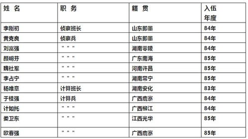 1985年炮兵52团3营7连参战人员名录：这是一部记录荣耀的军事传奇文献