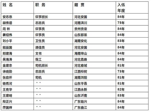 1985年炮兵52团3营7连参战人员名录：这是一部记录荣耀的军事传奇文献