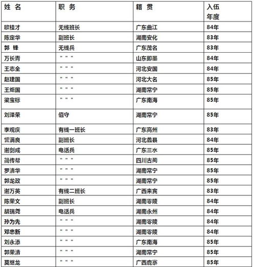 1985年炮兵52团3营7连参战人员名录：这是一部记录荣耀的军事传奇文献