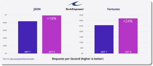 微软.NET 9正式发布: 预览性能大幅提升的[新]微软.NET 9, 提供长达18个月的标准化保障