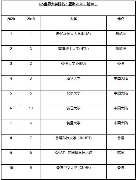 科技圈日报：六位评审专家因迟到多次离席被处理；QS亚洲大学排名发布，复旦超越清华