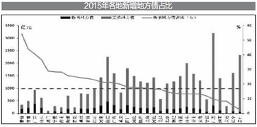 地方政府置换隐性债务批量启动，已有五地进行超2000亿的实质操作