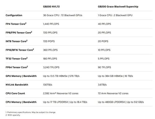 英伟达发布新的GB200 NVL4平台，搭载两个GB200芯片