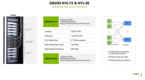 英伟达发布新的GB200 NVL4平台，搭载两个GB200芯片