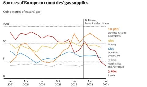 2022年：俄罗斯成为欧盟最大的天然气供应商，但遭受重大损失