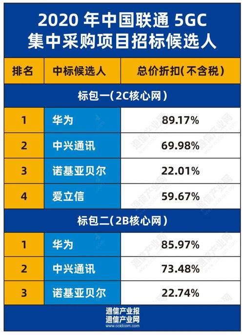 中国联通准备与华为和中兴开展5G设备竞争性谈判采购，争夺市场份额