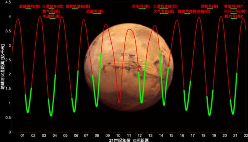 揭秘火星探测时间点：2022年和2030年，需要注意的日期