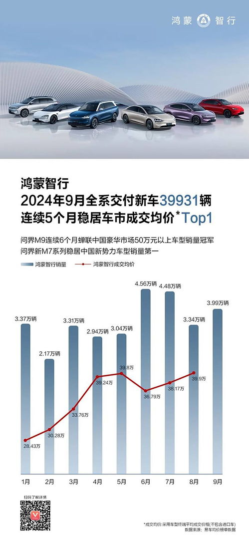 鸿蒙智行智界 R7 月销量破万，两个月内累计大定突破42000台