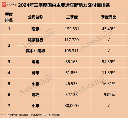 鸿蒙智行智界 R7 月销量破万，两个月内累计大定突破42000台