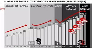 全球奢侈品市场降温：1.5万亿欧元市值的影响