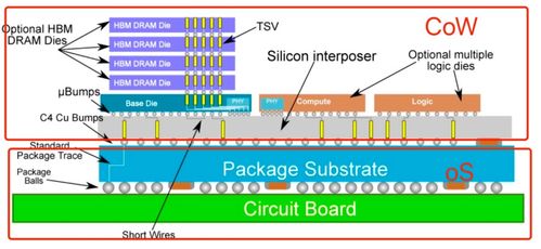 台积电有望提前两年实现4倍的CoWoS先进封装产能，引领半导体行业的升级转型