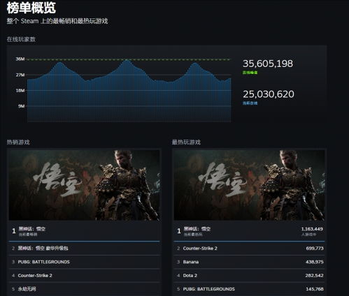 《黑神话：悟空》Steam评测突破100万，完美世界《异环》开启新游时代