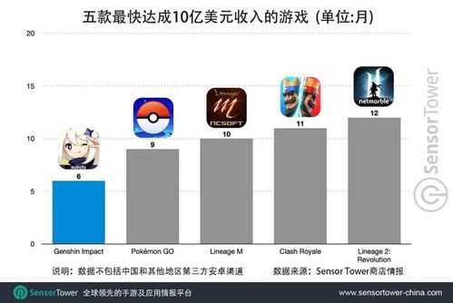 半年收入破10亿美金，这款手机游戏创造了史上最长的月活跃用户增长记录