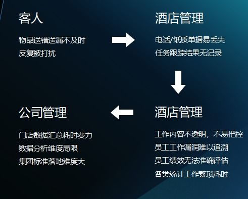 酒店日子艰难，是否可以通过OSS转接来改善情况?